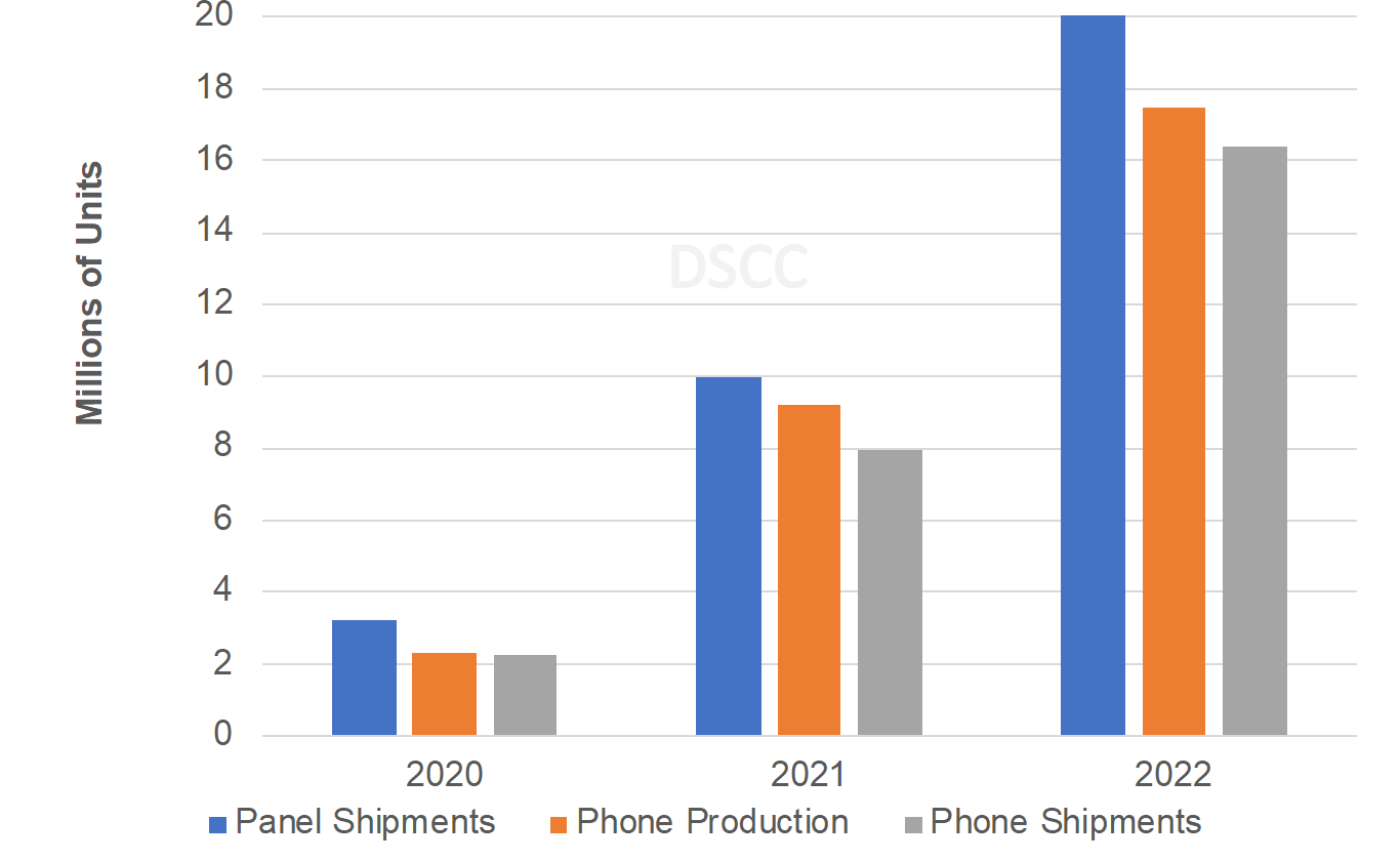 DSCC：折叠屏手机出货量将达1600万台，三星市占