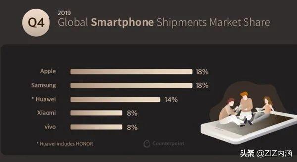 全球手机市场份额排行前五：国内品牌占3个！中国，觉醒-质流