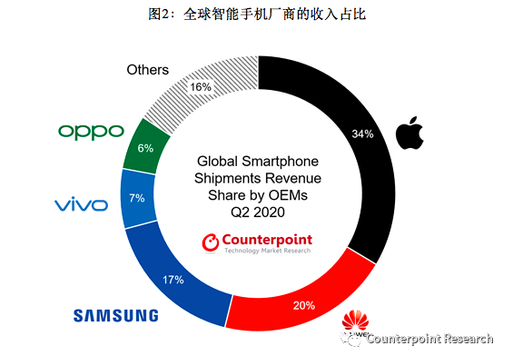 华为上半年销量1亿部手机仅次于苹果
