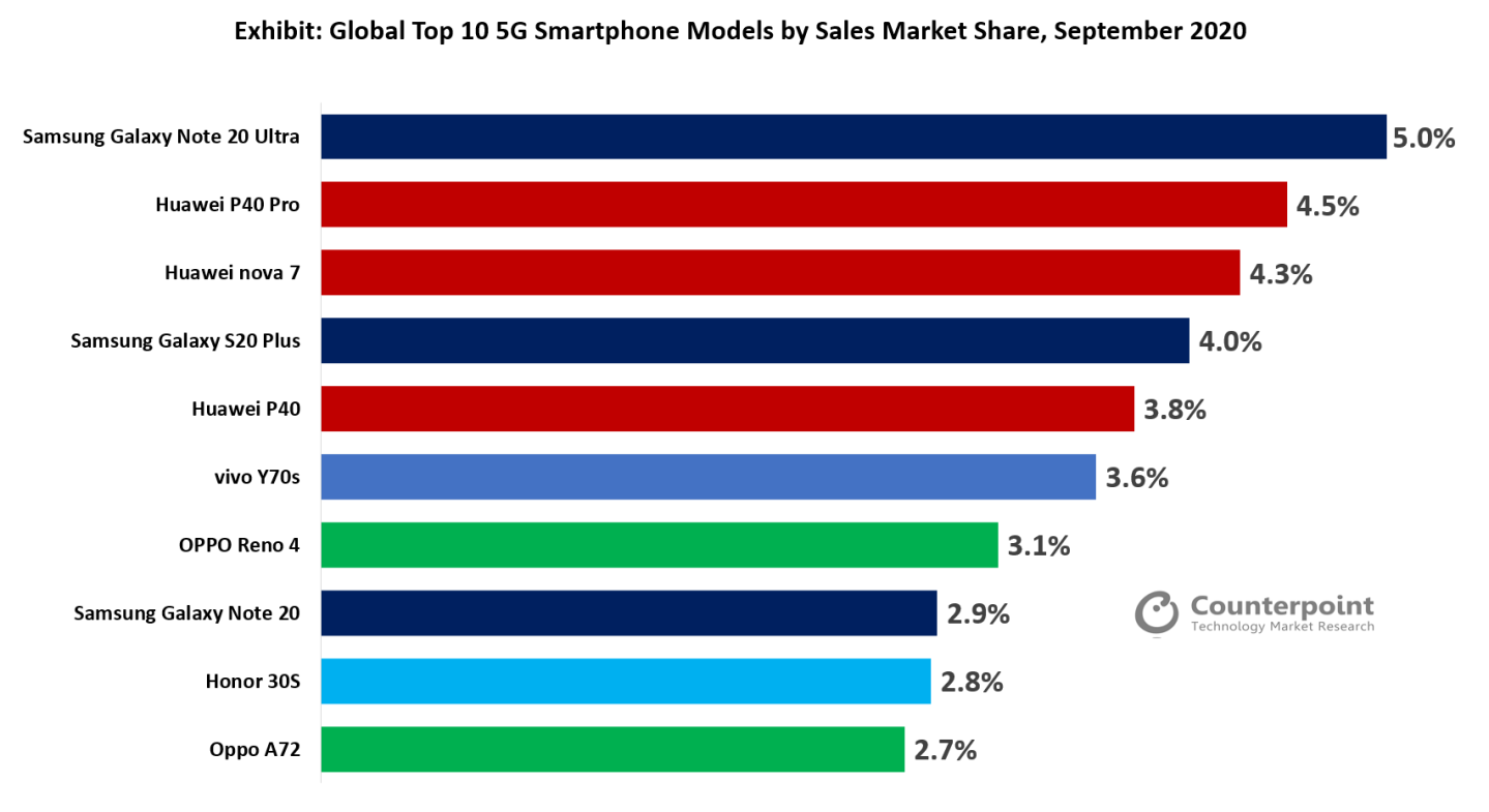 苹果掉出全球手机市场前三