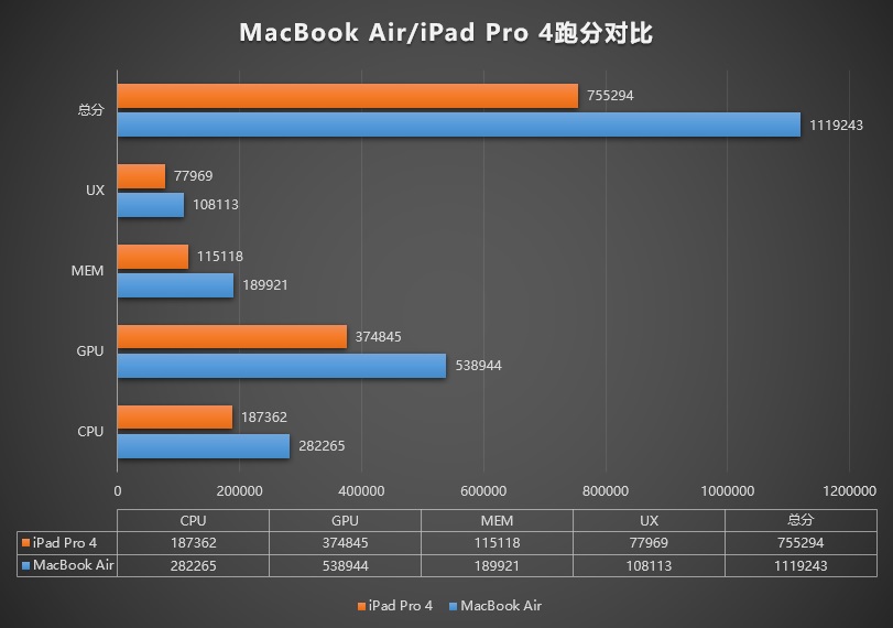 苹果M1 MacBook Air跑分曝光近112万