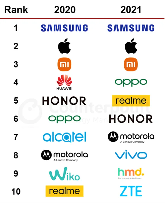 欧洲智能手机品牌排行