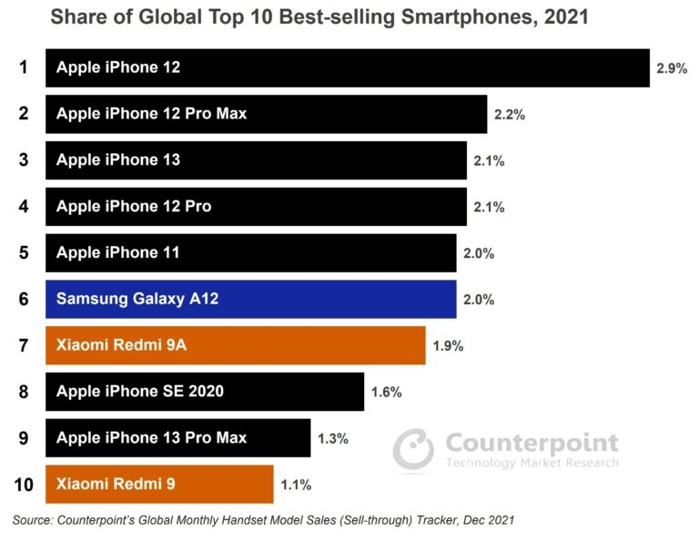2021年最畅销的智能手机top10