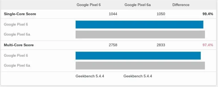 Google Pixel 6a 新款手机跑分配置参数出炉
