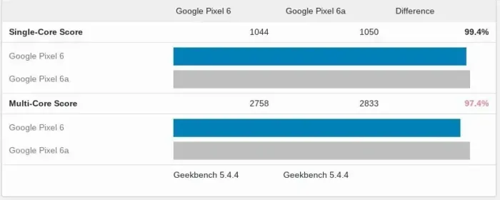 图片[1]-Google Pixel 6a 新款手机跑分配置参数出炉
