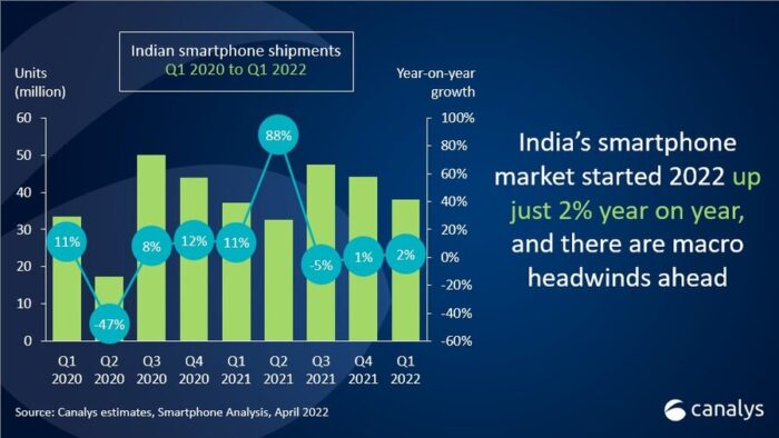 2022年第一季度印度手机出货量排行