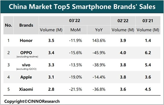 中国市场智能手机品牌销量前五名

