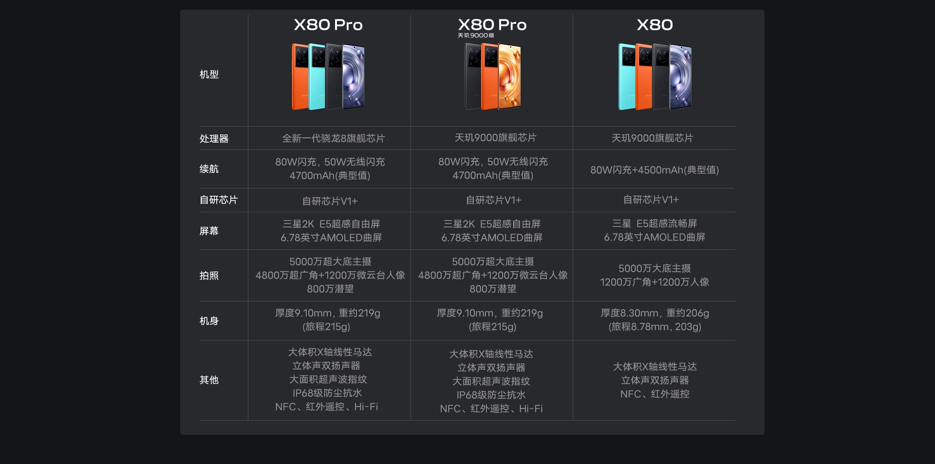 vivo X80 和vivo X80 Pro有什么区别哪些不同？