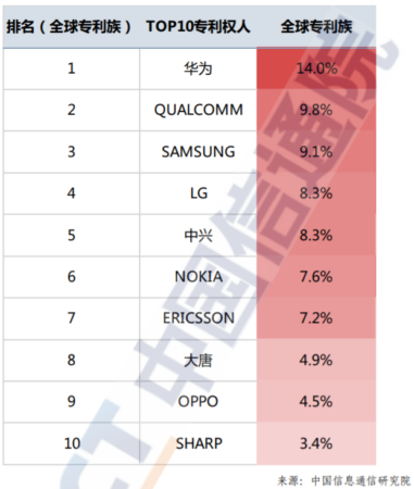 中国信通院：全球5G专利华为数量排名第一