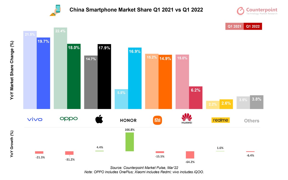 2022年第一季度中国手机出货量7420万部荣耀正取代华为