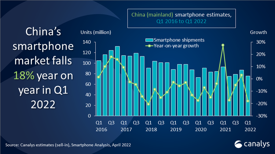 2016年第一季度到2022年第一季度中国智能手机出货量