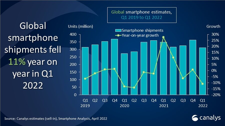 Canalys公布2022年第一季度全球智能手机市场出货量