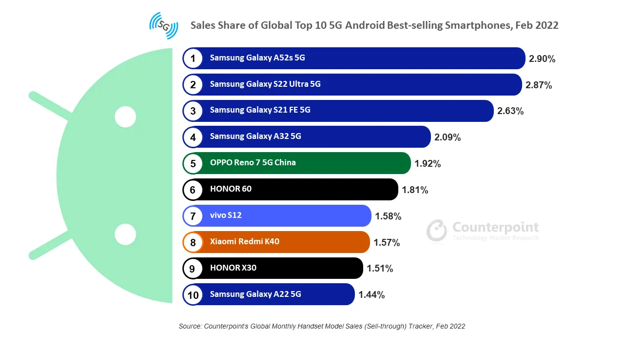 2022年2月全球安卓5G手机销量排名