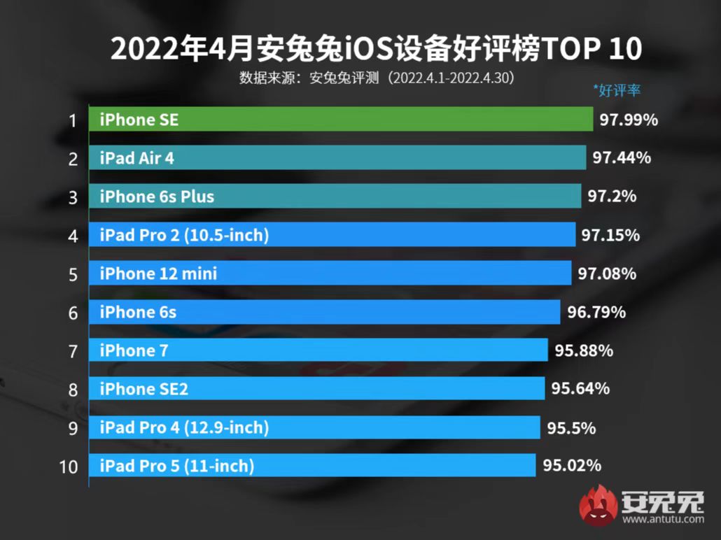 好评率最高的苹果手机平板设备iPhone iPad