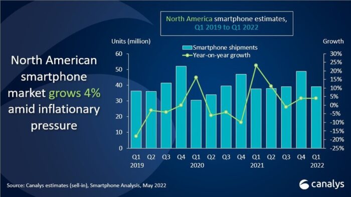 2022年第一季度北美智能手机出货量排行