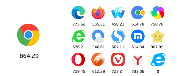 浏览器哪个好用速度快，16款浏览器跑分排名
