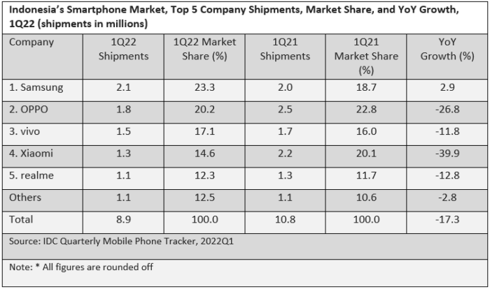 2022Q1印尼手机市场出货量排名