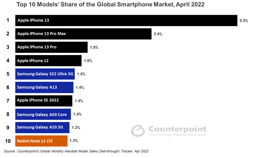 2022年4月全球智能手机市场前十大机型份额-质流