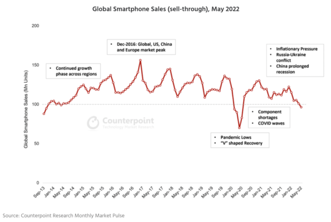 2022年5月全球智能手机销量跌破1亿部