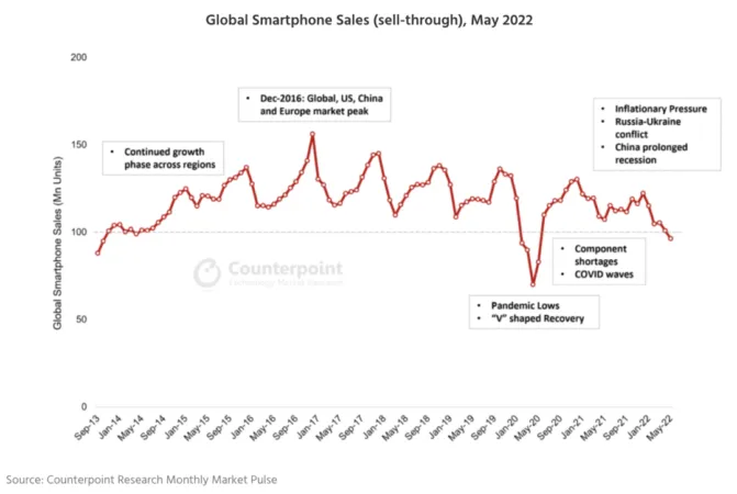 2022年5月全球智能手机销量