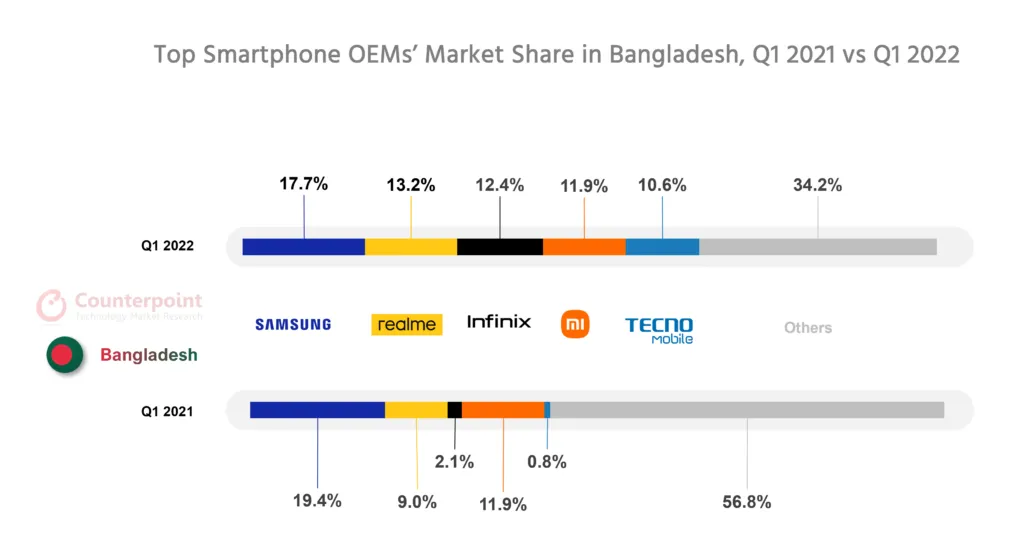 2022Q1孟加拉国智能手机市场出货量