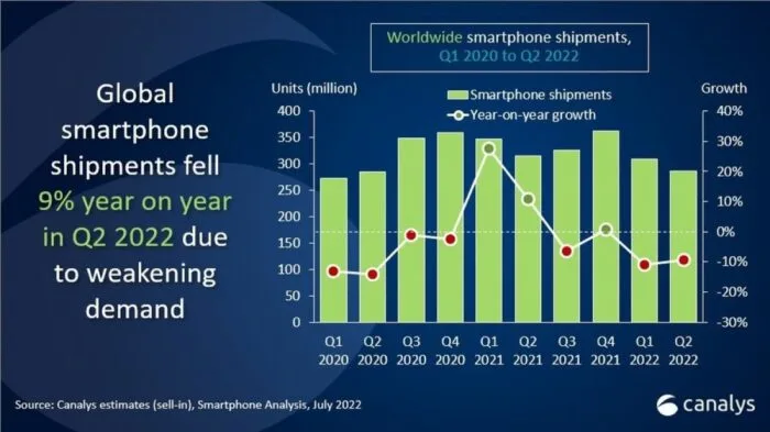 全球智能手机出货量2022年第二季度