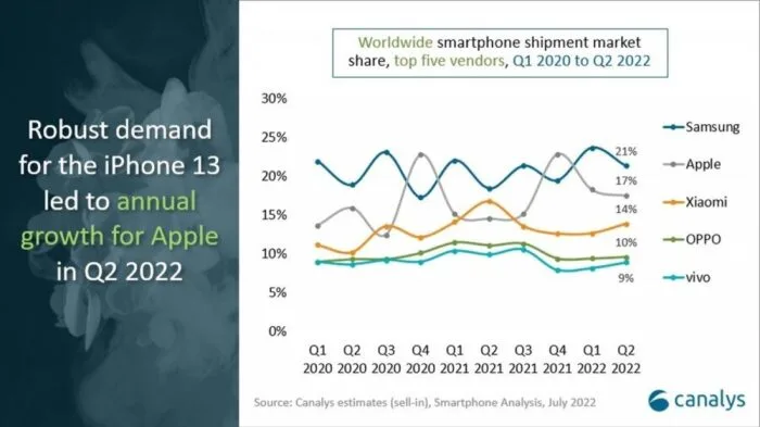 2022年第二季度全球智能手机出货量排名
