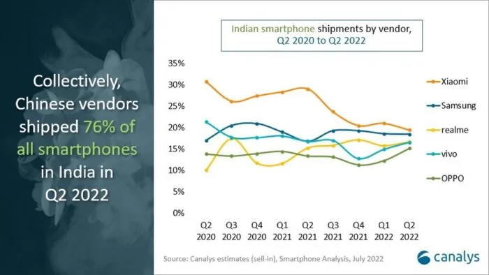 2020年第二季度到2022年第二季度印度智能手机出货量排行榜变化情况