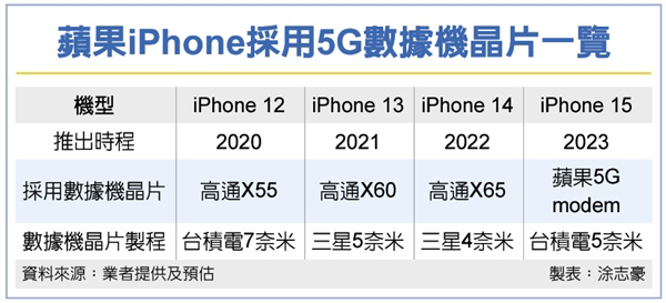iPhone14或支持万兆网-质流