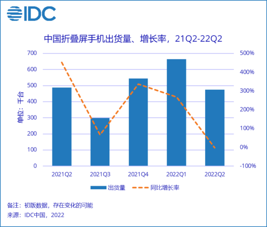 2022年第二季度中国智能手机出货量排名折叠屏手机排名市场占有率销量