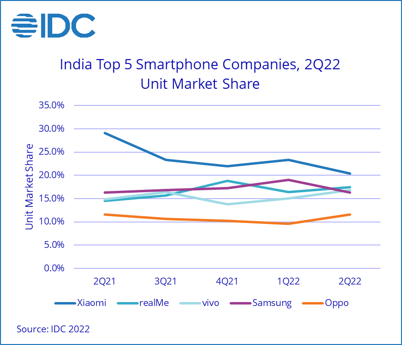 2022年第二季度印度智能手机市场-质流