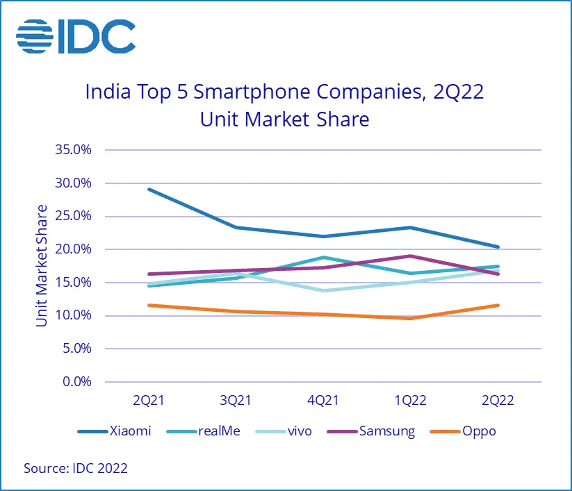 印度智能手机市场份额变化