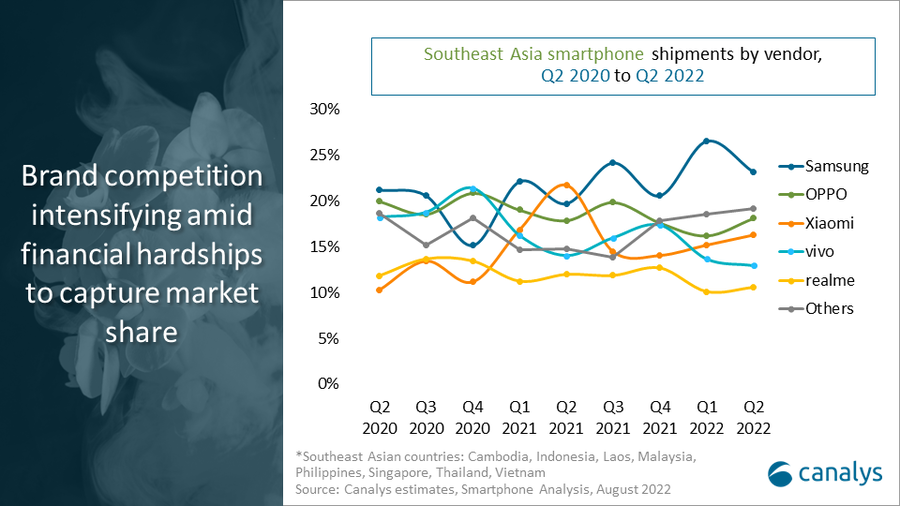 2022年第二季度东南亚智能手机市场出货量
