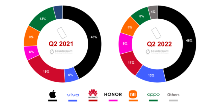 2022年第二季度中国高端智能手机 OEM 厂商的市场份额
