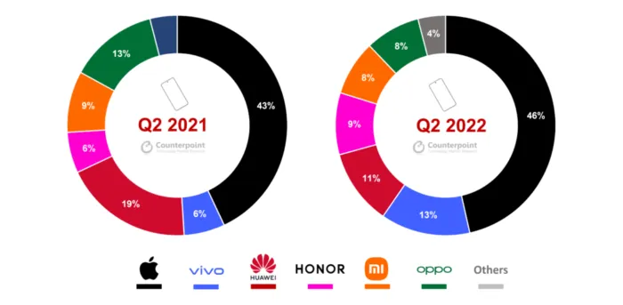 2022 年第二季度中国高端智能手机 OEM 厂商的市场份额