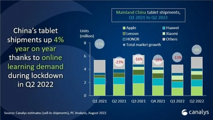 2021年第一季度到2022年第二季度中国大陆平板电脑出货量