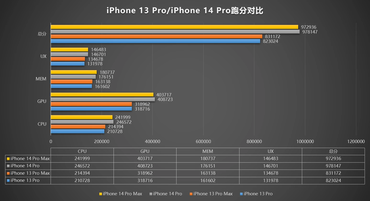 iPhone 13 Pro和iPhone 14 Pro跑分对比