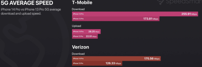iPhone 14 Pro与13 Pro网速对比-质流
