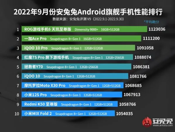 图片[1]-截至目前跑分性能最高的安卓手机2022年10月发布