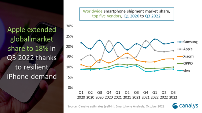 全球智能手机市场出货量下跌9%-质流
