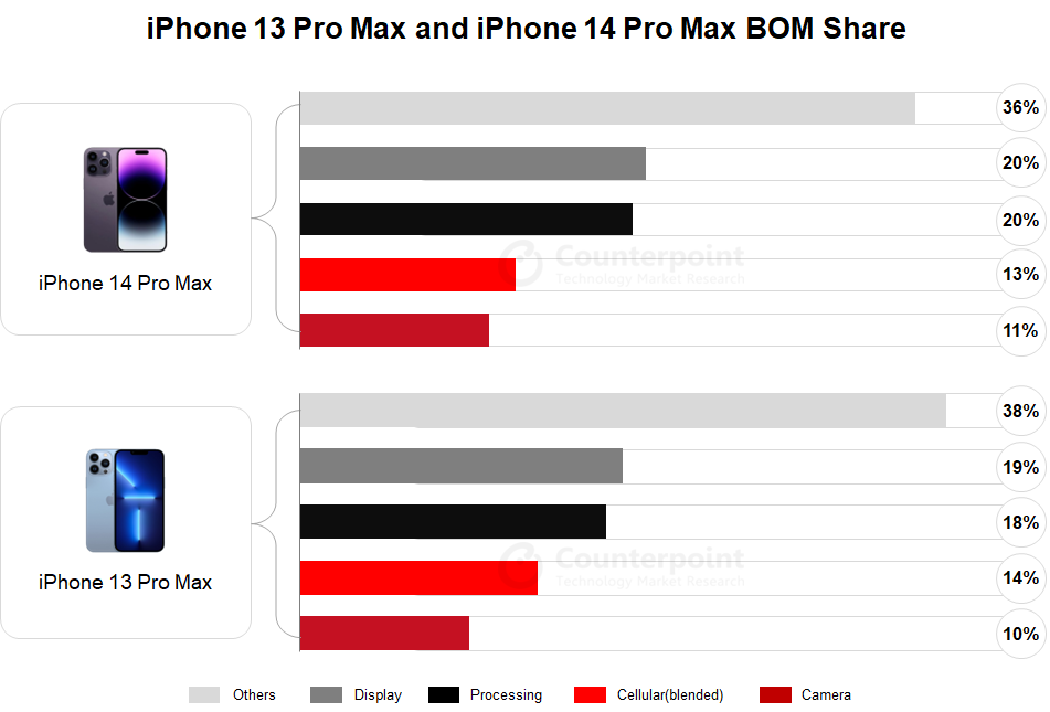 iPhone 14 Pro Max成本价是多少？分析拆解调研 制造 低得惊人