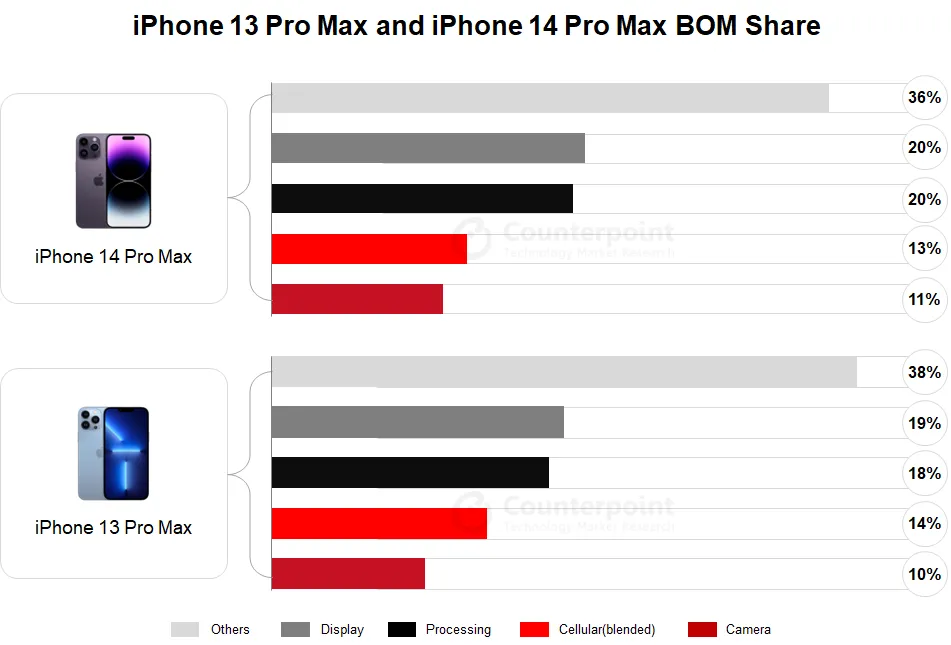 iPhone 14 Pro Max成本对比iPhone 13 Pro Max